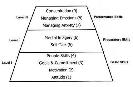 Mental fitness considered key to victory in sports!