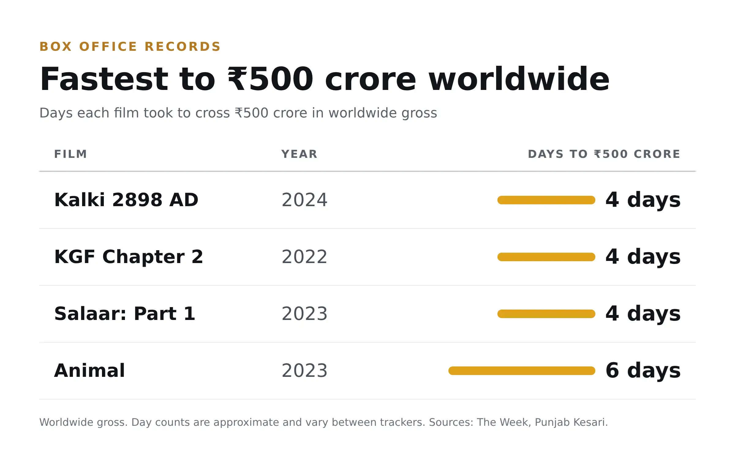 500 crore